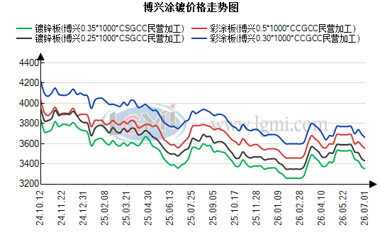 博兴涂镀价格小幅下跌 淡季特征日益显现